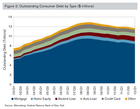 Outstanding student loans in trillions