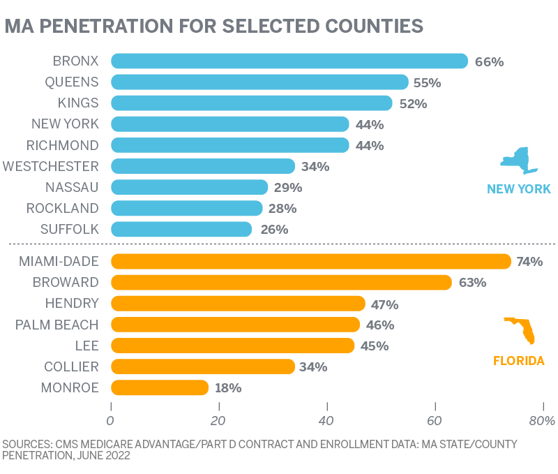 MA PENETRATION FOR SELECTED COUNTIES