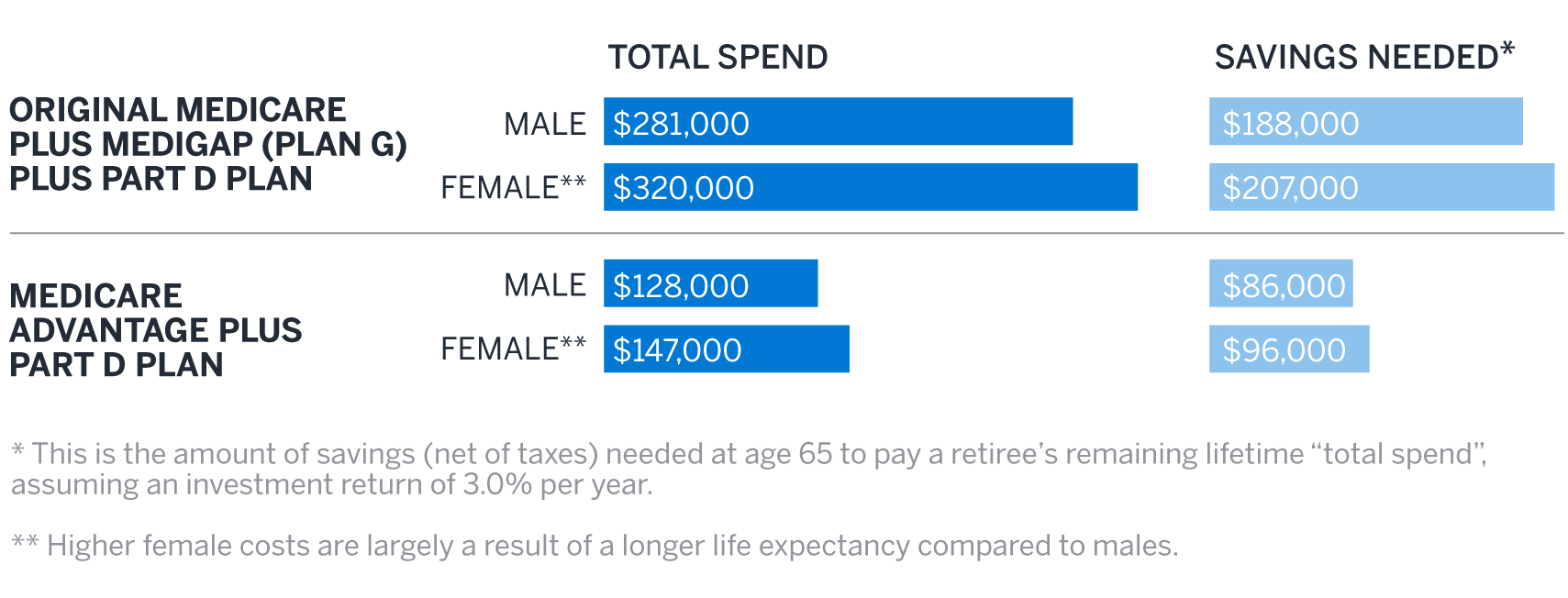 Figure 1: Projected Remaining Lifetime Healthcare Expenses for a Healthy 65-Year-Old Retiring in 2024